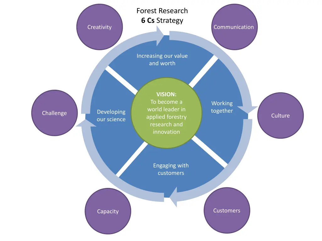 forest research 6 cs strategy