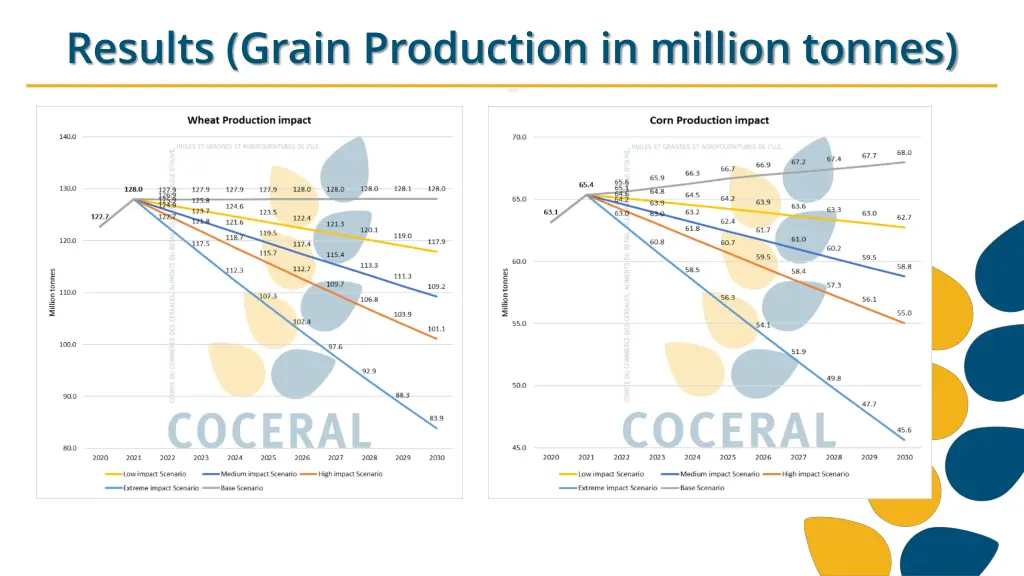 results grain production in million tonnes