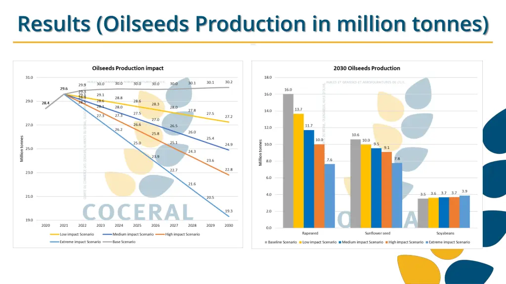 results oilseeds production in million tonnes