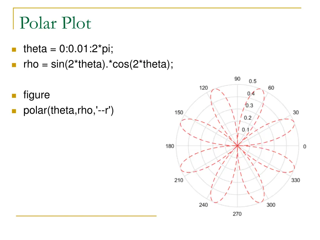 polar plot