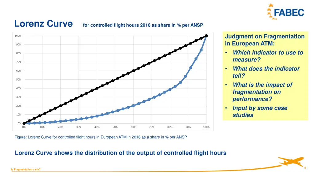 lorenz curve for controlled flight hours 2016