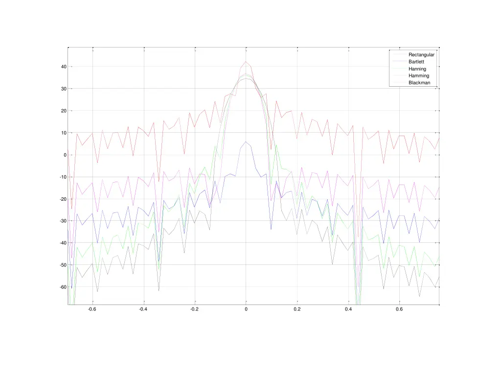 rectangular bartlett hanning hamming blackman