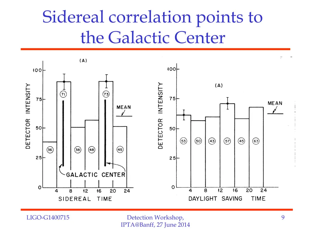 sidereal correlation points to the galactic center