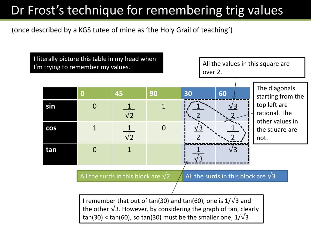 dr frost s technique for remembering trig values