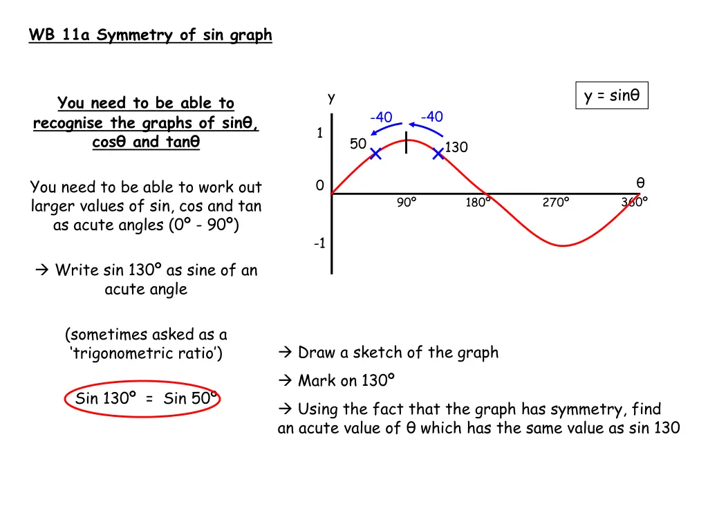 wb 11a symmetry of sin graph