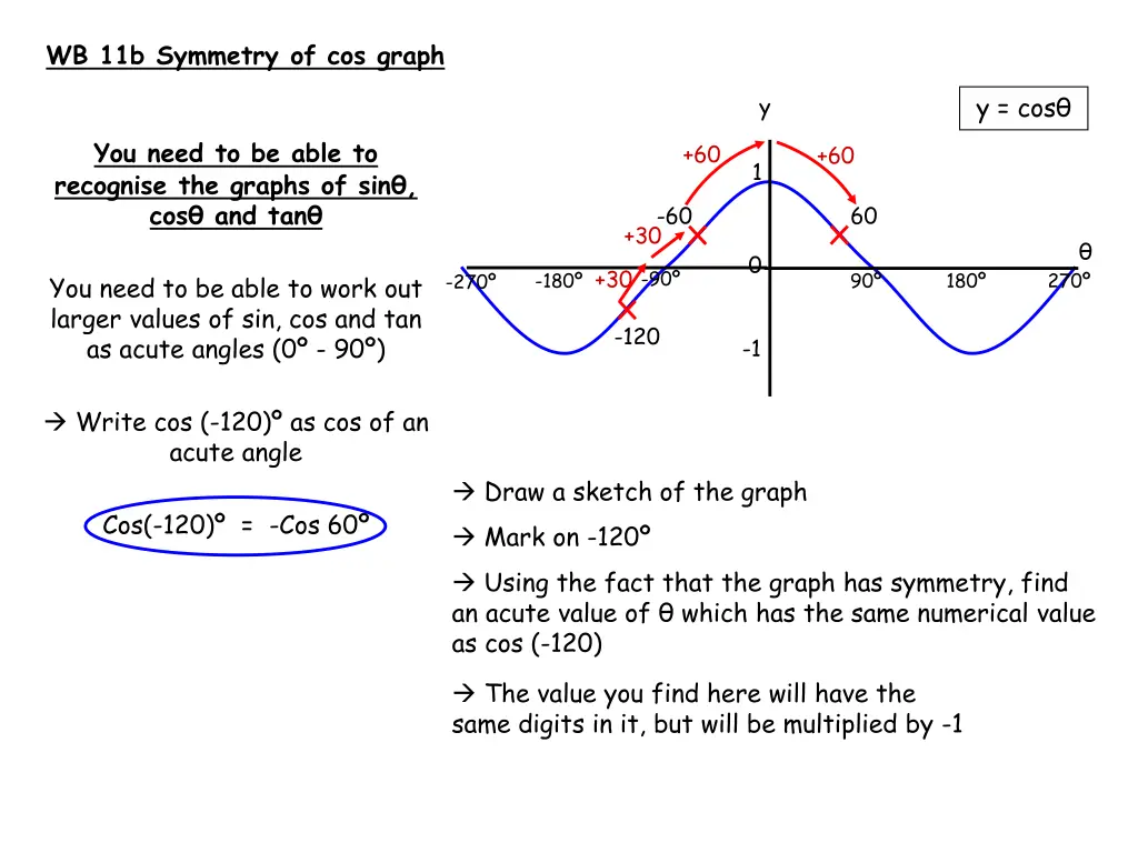 wb 11b symmetry of cos graph