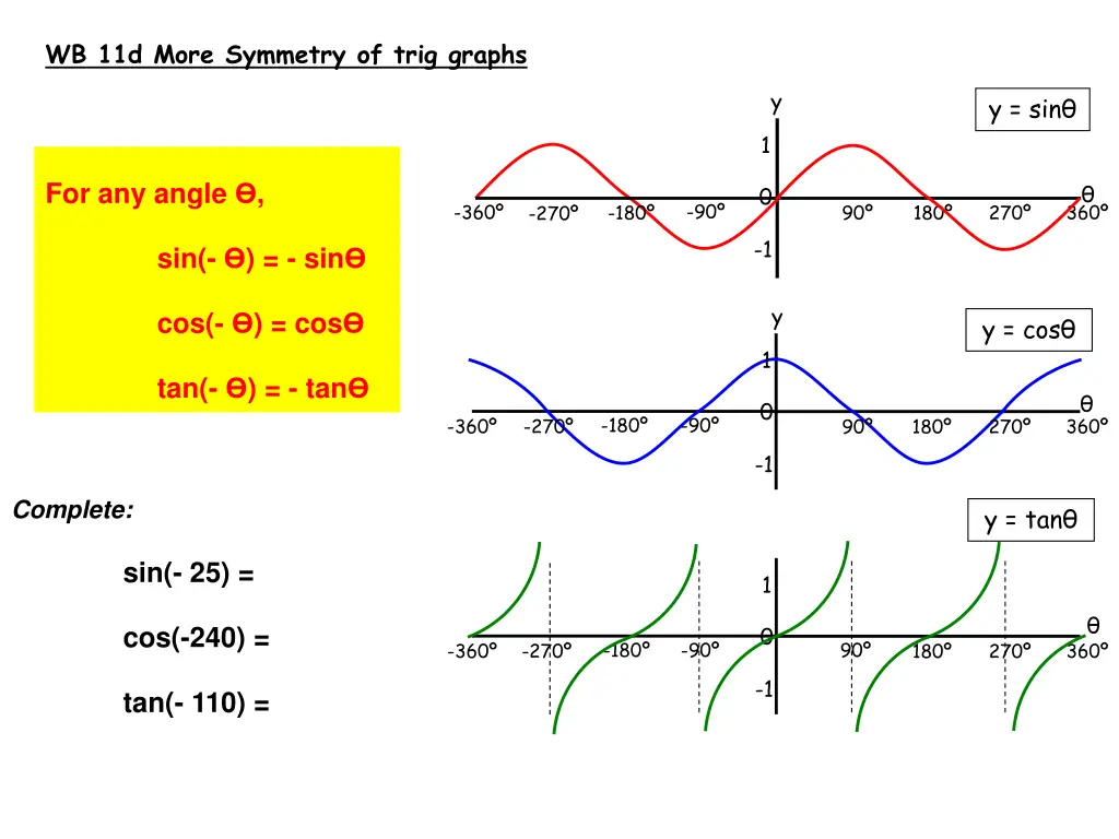 wb 11d more symmetry of trig graphs