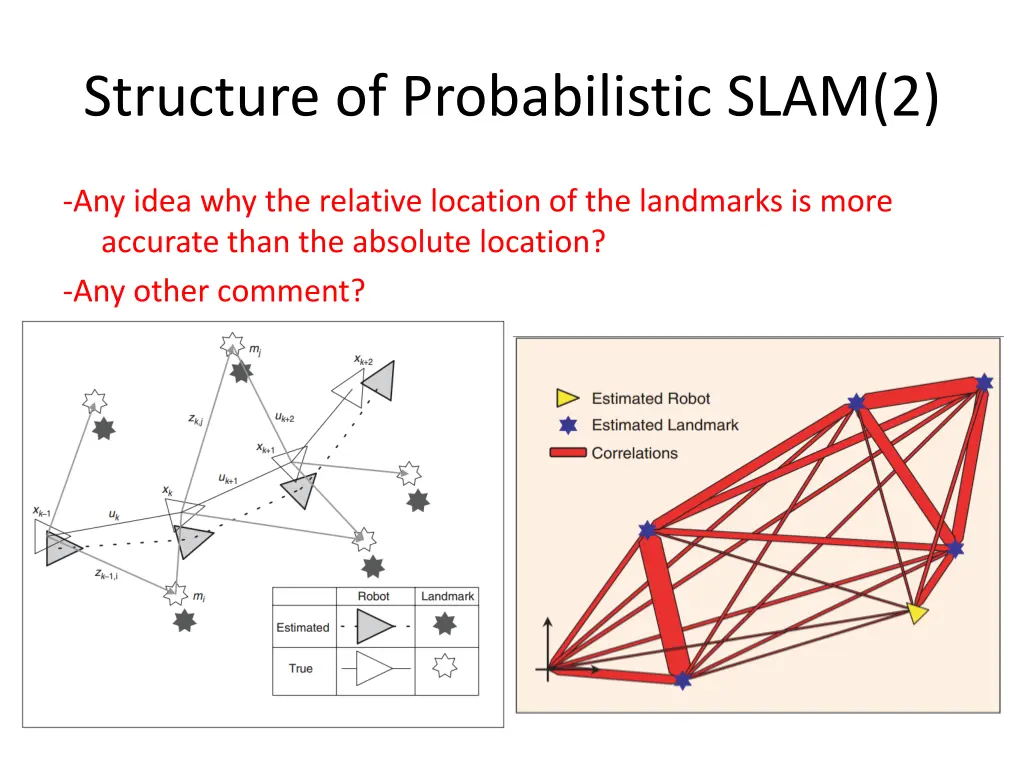 structure of probabilistic slam 2