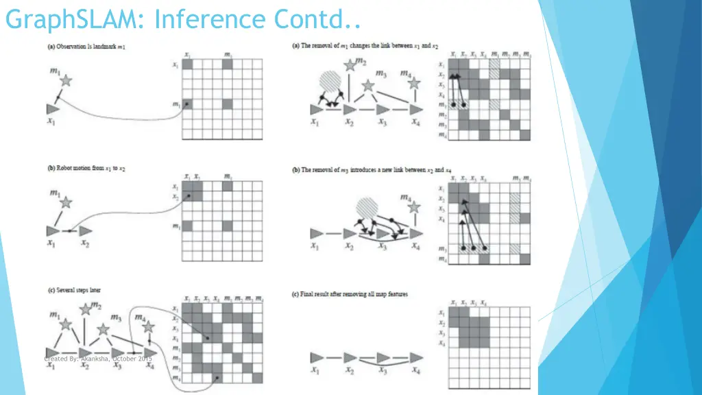 graphslam inference contd