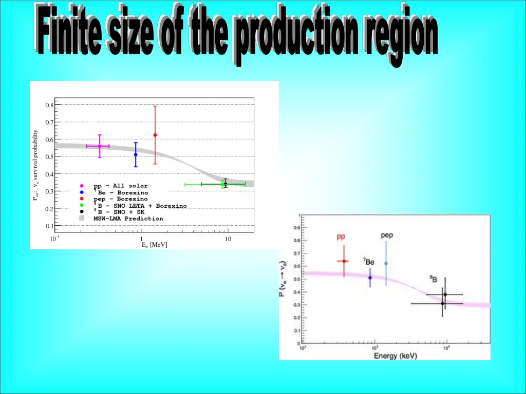 finite size of the production region 1