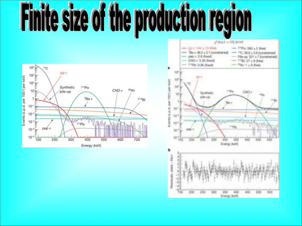 finite size of the production region 5