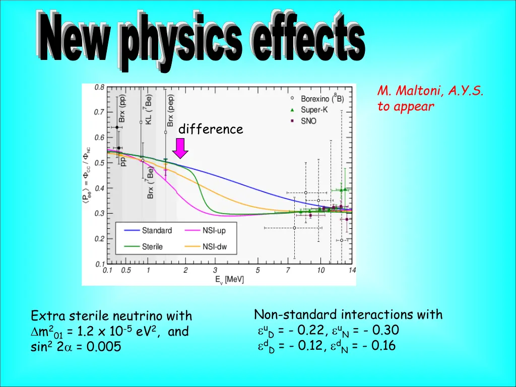 new physics effects