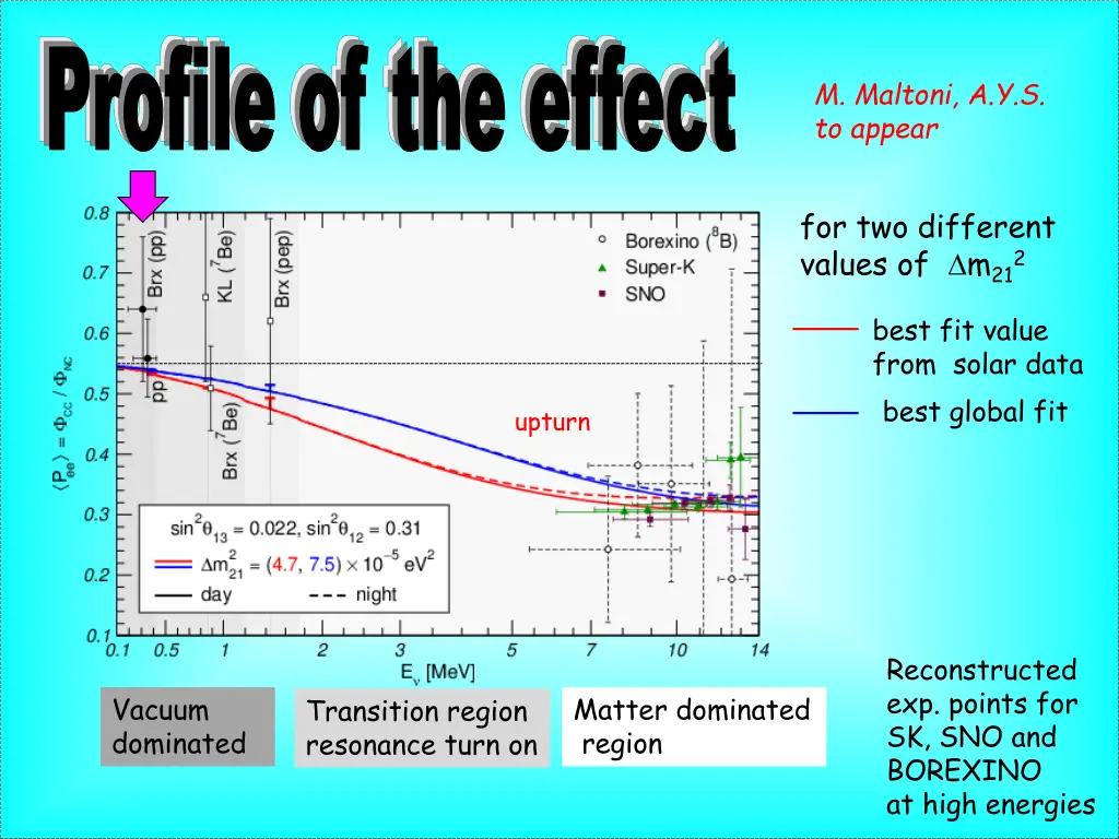 profile of the effect