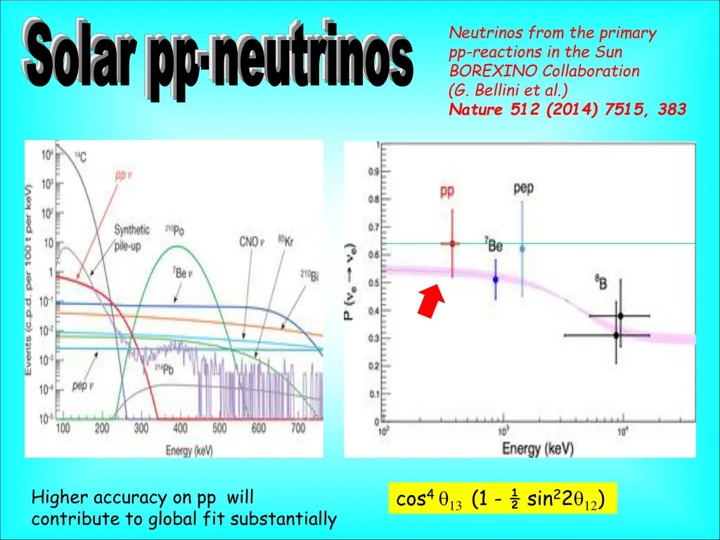 solar pp neutrinos