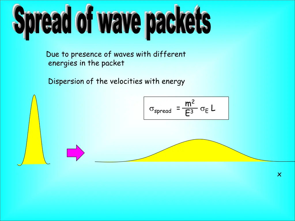 spread of wave packets