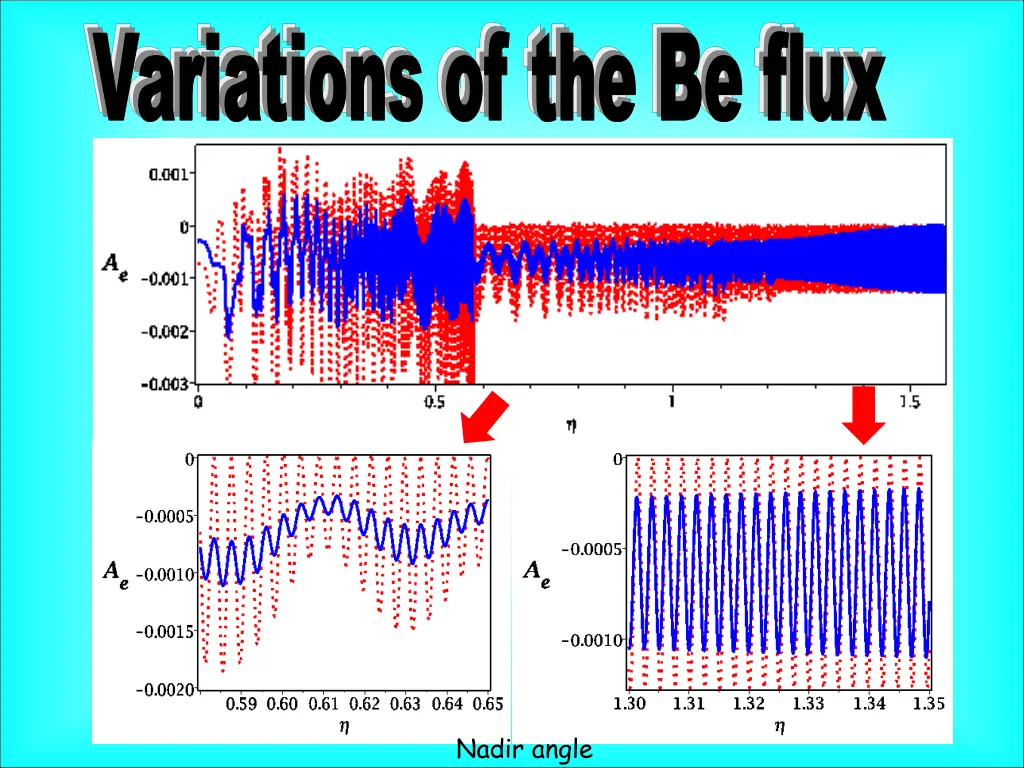 variations of the be flux