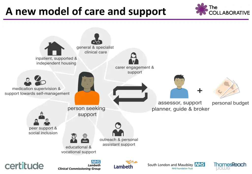 a new model of care and support