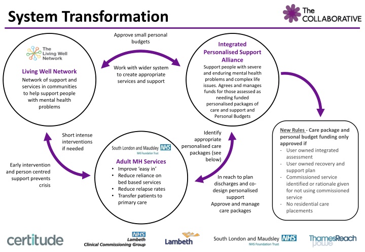 system transformation