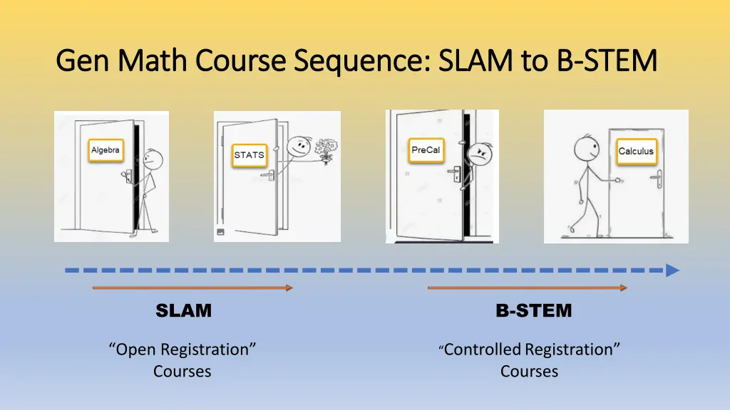 gen math course sequence slam to b gen math