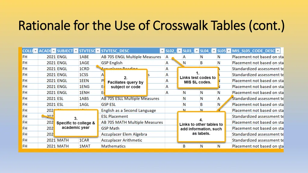 rationale for the use of crosswalk tables cont