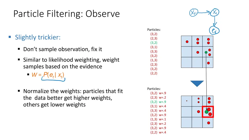 particle filtering observe