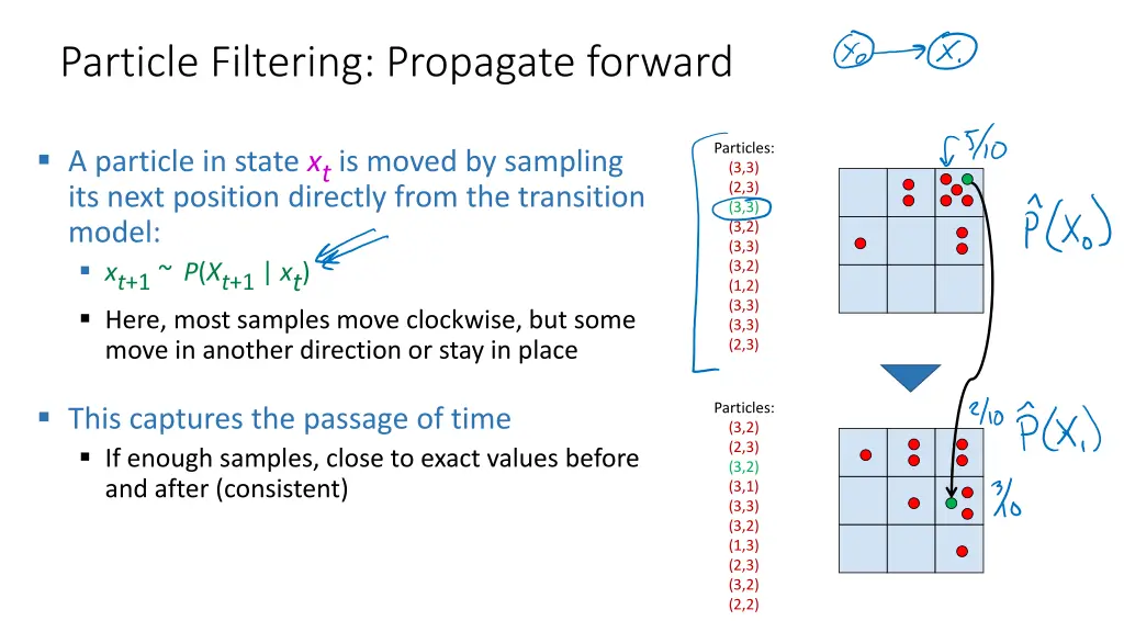 particle filtering propagate forward