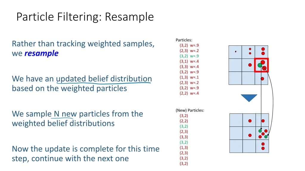 particle filtering resample