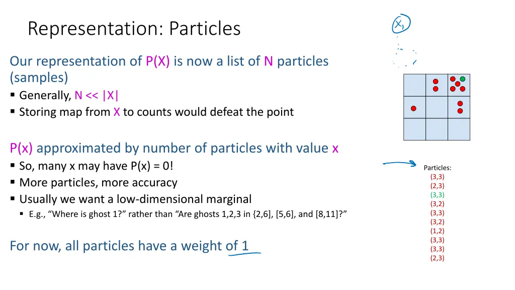 representation particles