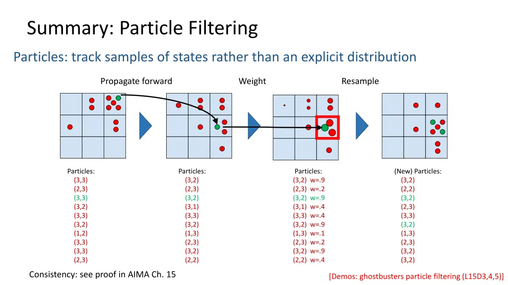 summary particle filtering 1