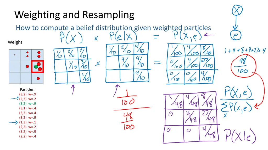 weighting and resampling how to compute a belief