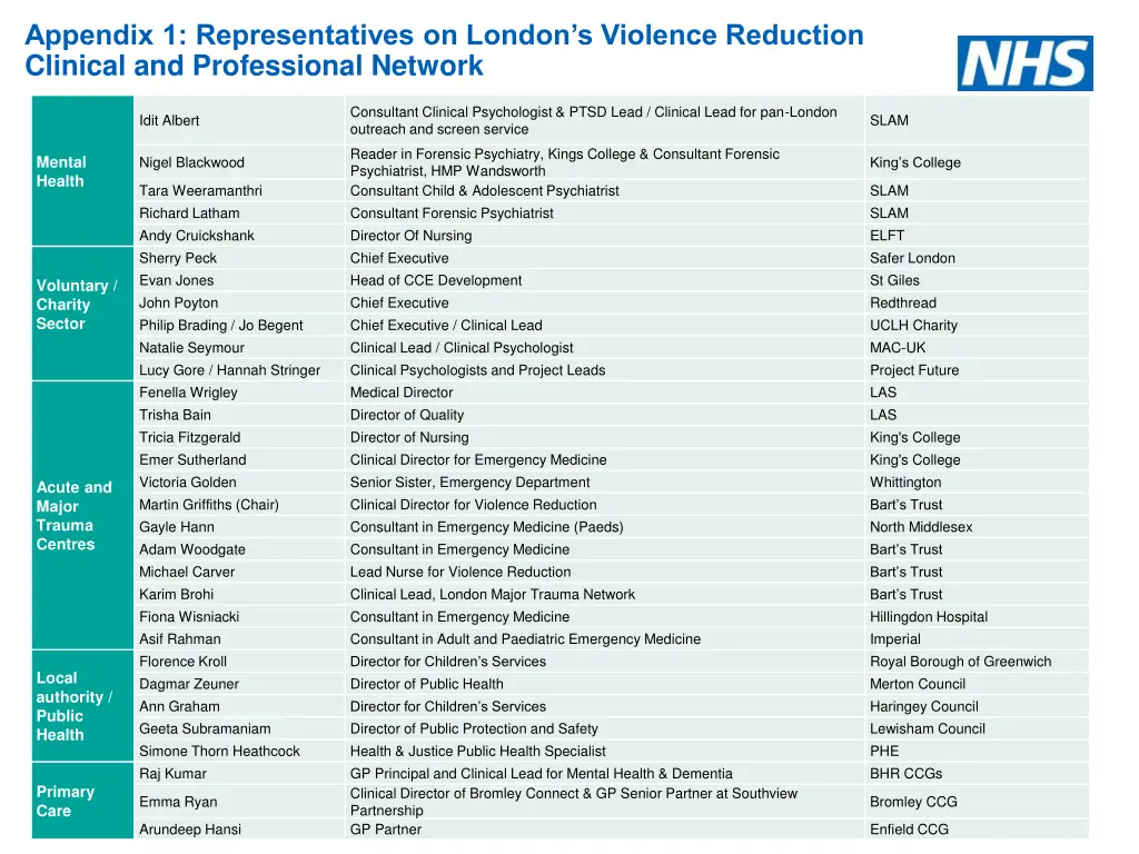 appendix 1 representatives on london s violence