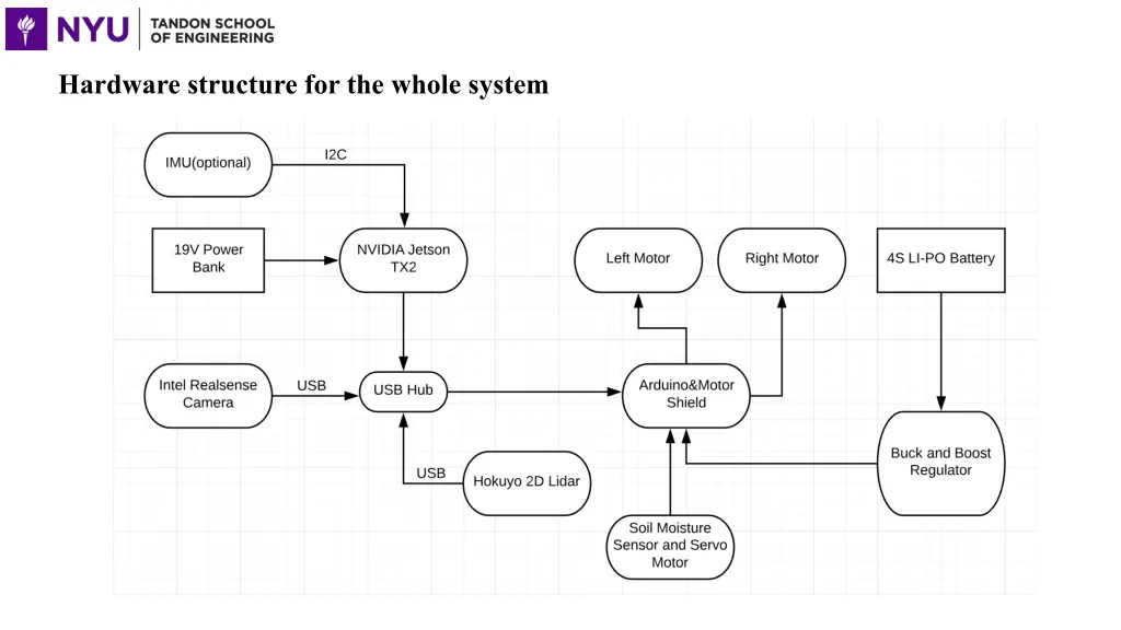 hardware structure for the whole system