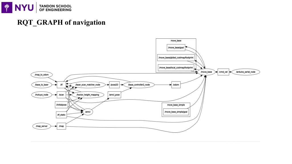 rqt graph of navigation