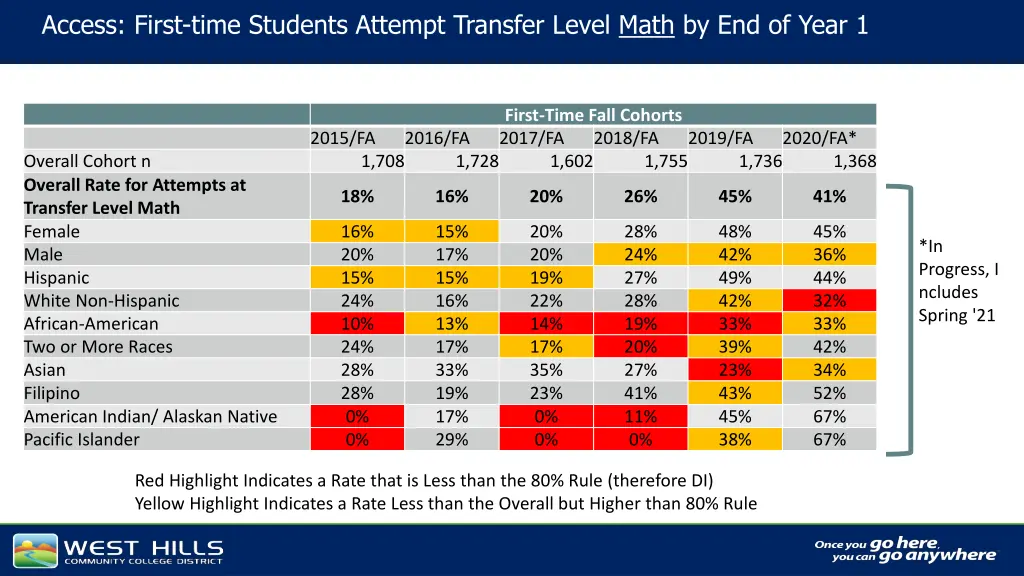 access first time students attempt transfer level 1