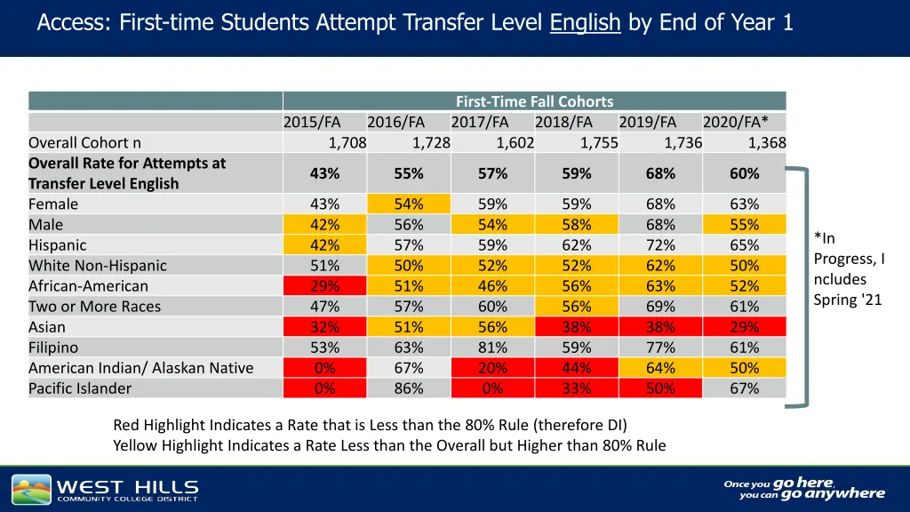 access first time students attempt transfer level