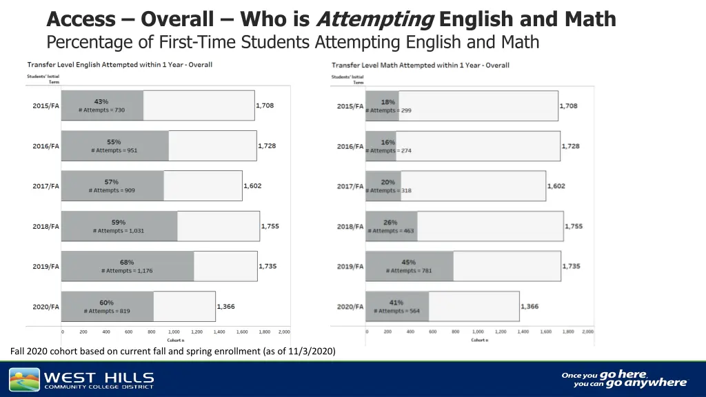 access overall who is attempting english and math