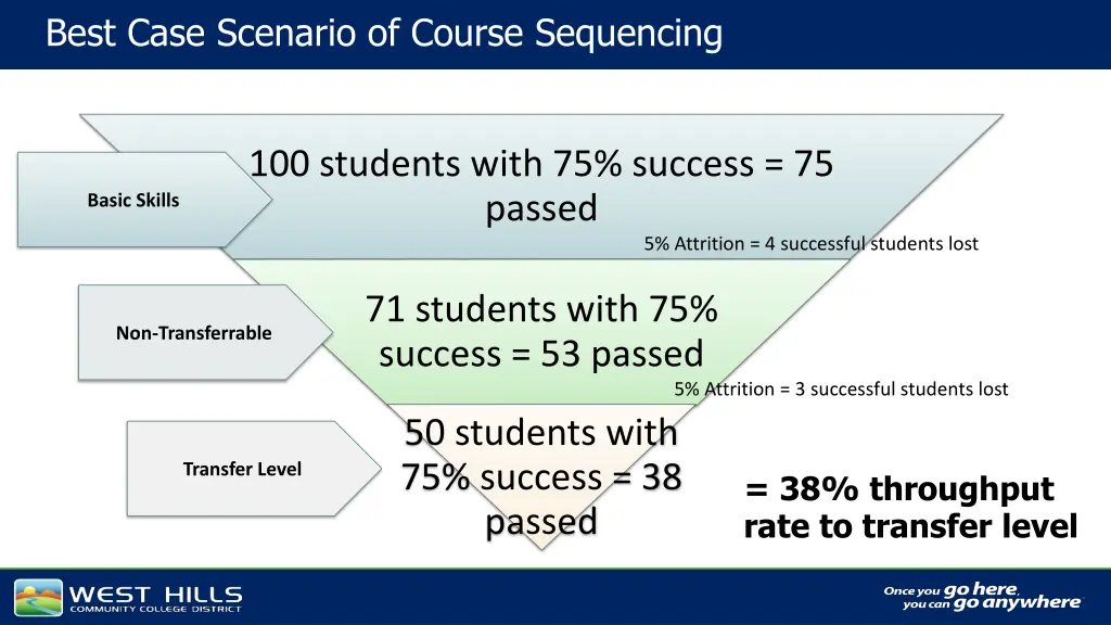 best case scenario of course sequencing