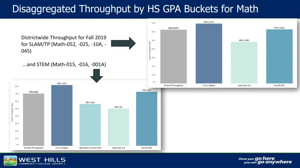 disaggregated throughput by hs gpa buckets 1