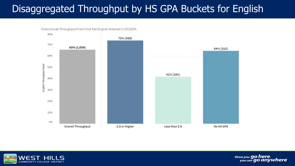 disaggregated throughput by hs gpa buckets