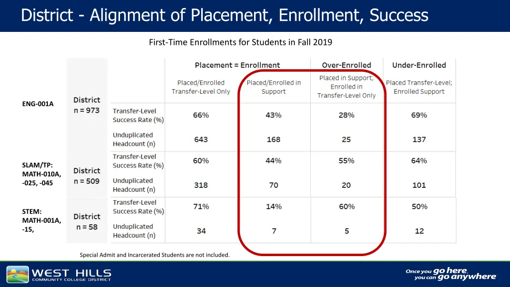 district alignment of placement enrollment success