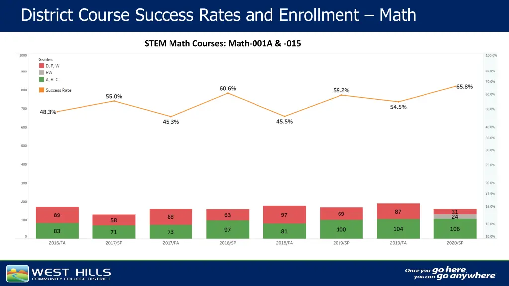 district course success rates and enrollment math 1