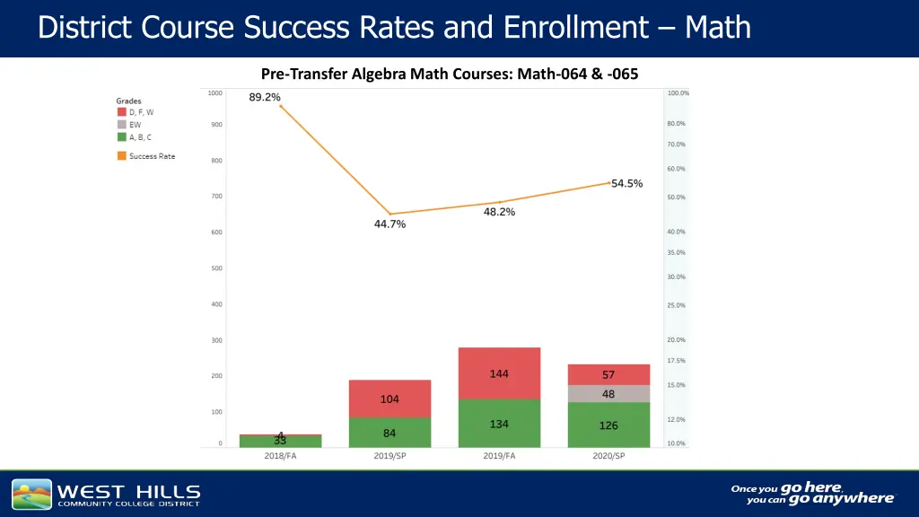 district course success rates and enrollment math 2