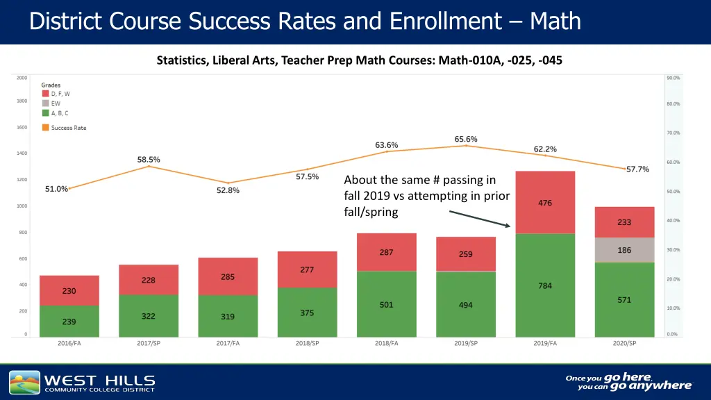 district course success rates and enrollment math