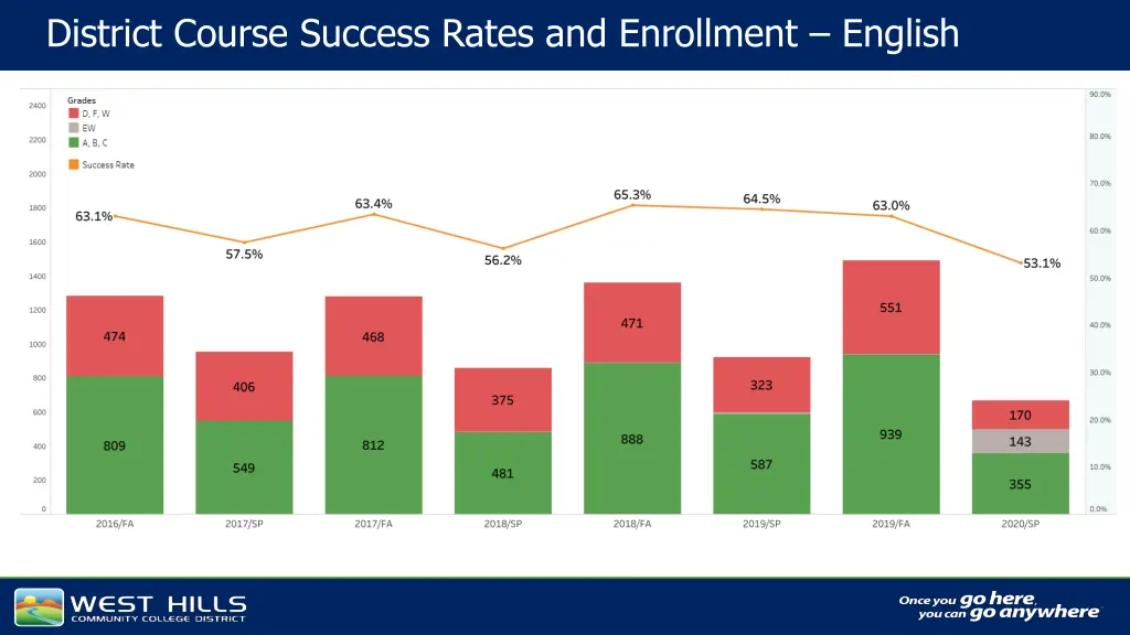 district course success rates and enrollment