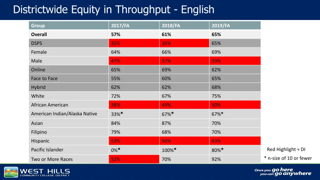 districtwide equity in throughput english