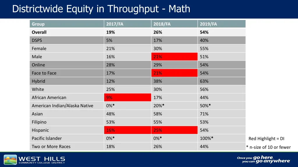 districtwide equity in throughput math