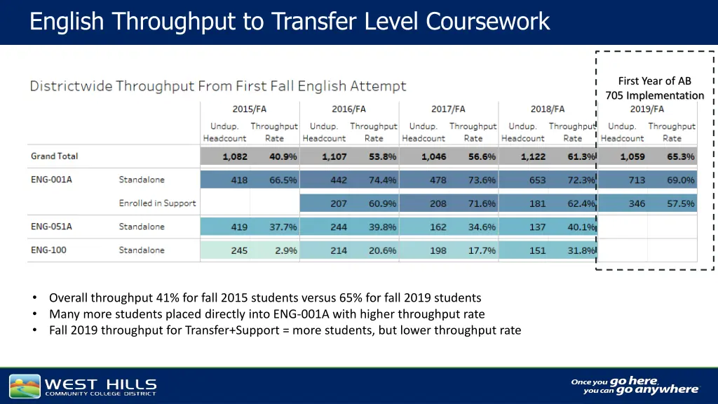 english throughput to transfer level coursework