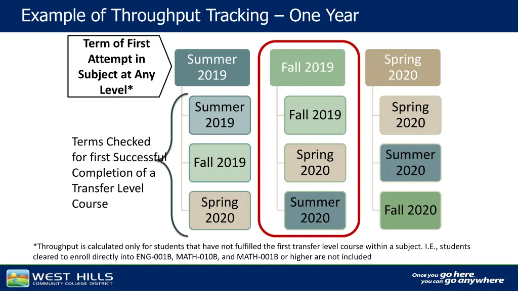 example of throughput tracking one year