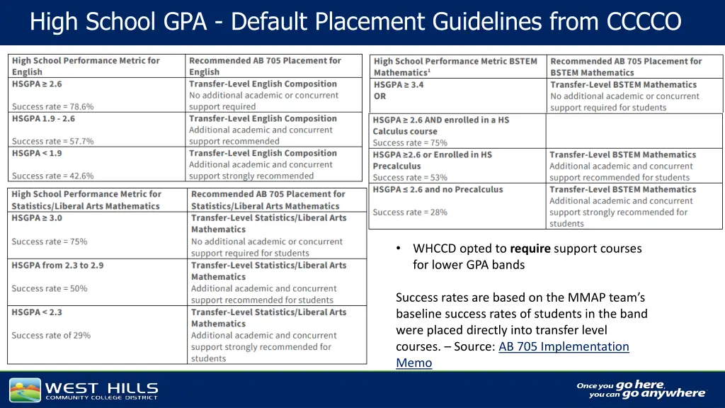 high school gpa default placement guidelines from