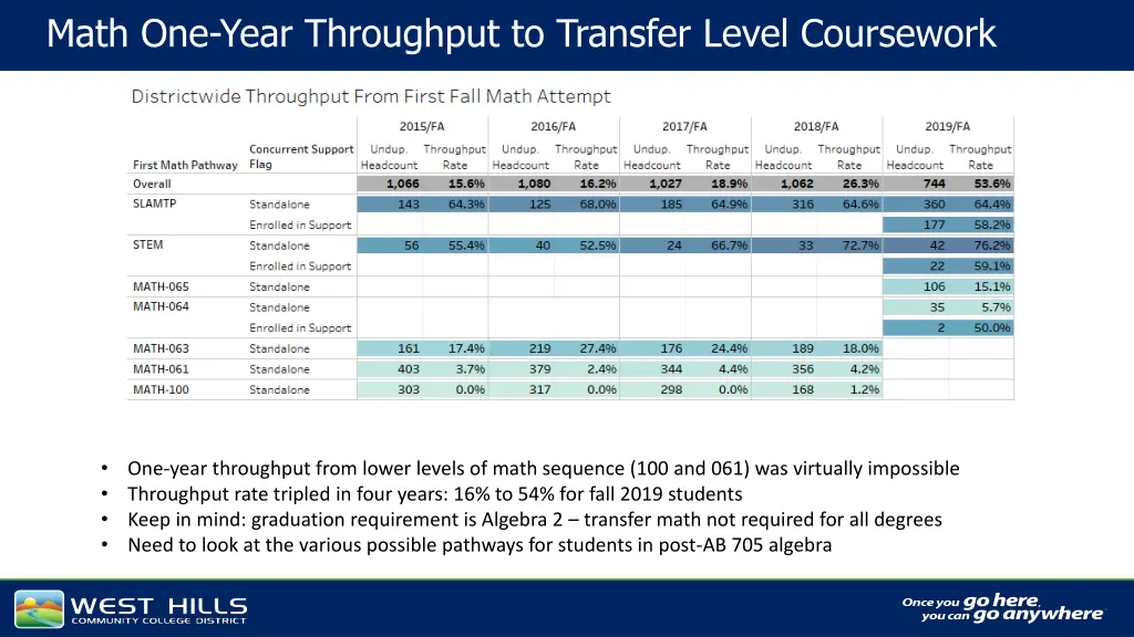 math one year throughput to transfer level